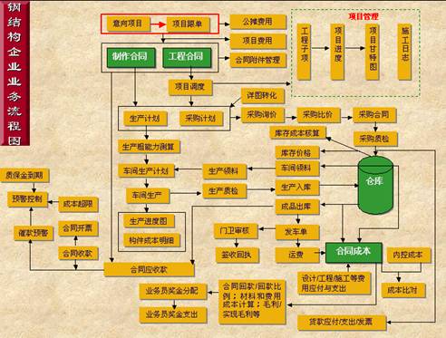 制造安装流程图